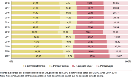 Distribuci�n porcentual de la contrataci�n por jornada laboral y sexo. evoluci�n