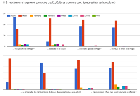 En relaci�n con hogar en que naci� y creci�