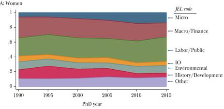 Temas de disertaci�n de mujeres por a�o (1990-2017)