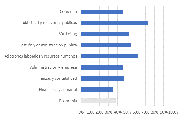 Estudiantes mujeres matriculadas en titulaciones de grado en el campo de conocimiento de las ciencias econ�micas. Espa�a (2018). Porcentaje de mujeres sobre el total (%)