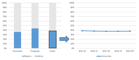 Alumnos matriculados en educaci�n superior por nivel educativo en el campo de las ciencias econ�micas. Espa�a (2018) / (2015-2020)