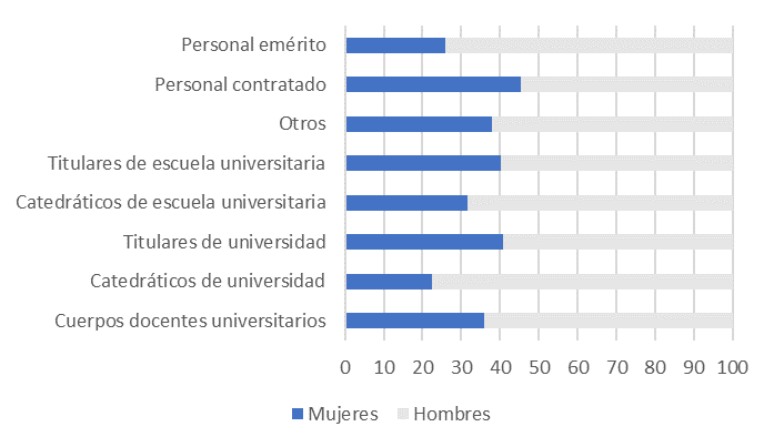 Mujeres en el profesorado de educaci�n universitaria en las universidades p�blicas por categor�a y curso. Espa�a (2017)