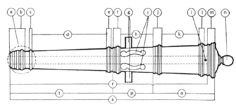 Istorinės patrankos vamzdžio sudedamosios dalys ir jų istoriniai pavadinimai: a) vamzdžio galva; b) žiočių žiedai; c) žiočių apkaba; d) žiočių laukas; e) vamzdžio vidurinė apkaba; f) kaiščių žiedai; g) kaiščiai; h) kaiščių laukas; i) kaiščių rankenos („delfinai“, ąsos, ausys); j) priekiniai dugno (drūtgalio) žiedai; k) dugno (drūtgalio) laukas; l) degiklis, degtuvas; m) užpakaliniai dugno žiedai; n) dugno rankena („kekė“); o) dugno dalis; p) kaiščių dalis; r) vamzdžio kanalas; s) vamzdžio ilgis; t) žiočių dalis (Kobielski, 1975, p. 44)