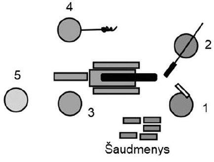 Artileristų pozicijos. 1. Užtaisytojas. 2. Šaudmens įstūmėjas. 3. Degtuvo įstatytojas. 4. Degtuvo uždegėjas (šaulys). 5. Konstaplis – patrankos vadas