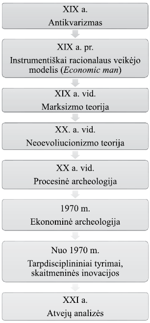 Aštuoni pagrindiniai ekonominės archeologijos formavimosi etapai. A. Žilinskaitės brėžinys