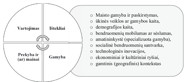 Ekonominės archeologijos tyrimų kryptys ir jų tarpusavio sąsajos. A. Žilinskaitės brėžinys