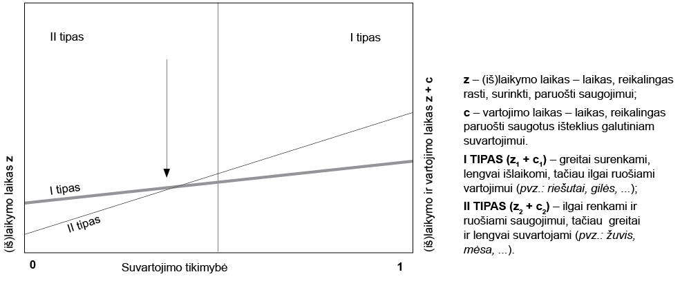 Išteklių pasirinkimo ilgalaikiam saugojimui modelis (pagal Bettinger, 2009, p. 51, pav. 3.1)