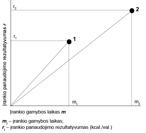 Investicijų į technologijas modelis (pagal Bettinger, 2009, p. 64, pav. 4.3)