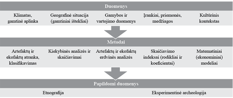 Ekonominės archeologijos tyrimų metodika ir imtys. A. Žilinskaitės brėžinys