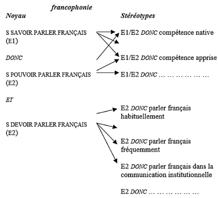 Reprsentation smantique de francophonie selon les dictionnaires