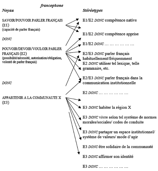 Reprsentation smantique de francophone