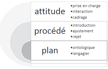 Architecture notionnelle : vue synthtique