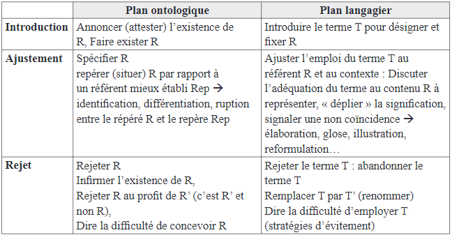 Procds d’laboration des concepts et des termes