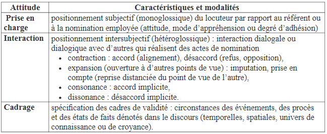 Modalits de l’attitude pertinentes pour l’tude des nominations