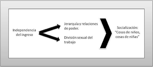 Influencia de la independencia del ingreso económico materno en la socialización de género. 