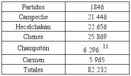 Poblaci&oacute;n de los partidos del distrito de Campeche, 1846.