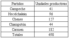 Unidades productivas en el distrito de Campeche, 1846