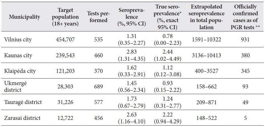 Seroprevalence by municipality
