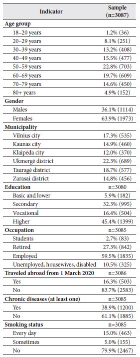 The study sample characteristics.