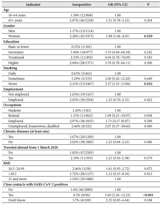 Seroprevalence by main characteristics: univariate logistic regression
