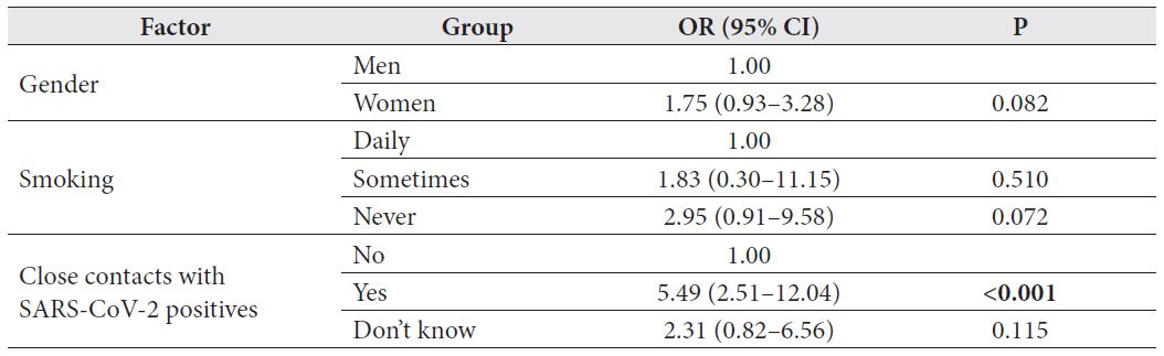 The risk factors for seropositivity: multivariate logistic regression