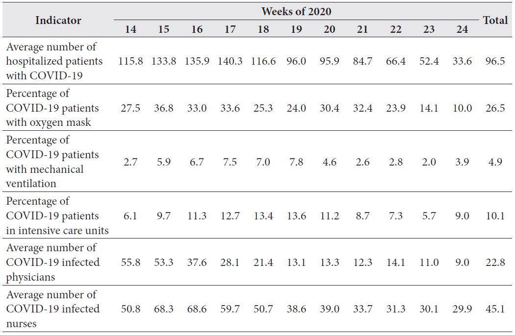 The utilization of hospital sector during the first COVID-19 outbreak in Lithuania