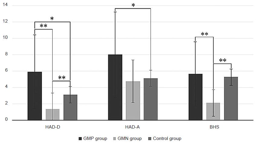 Differences in depressive anxiety and hopelessness symptomatology between huntingtin gene mutationpositive huntingtin gene mutationnegative individuals and healthy controls