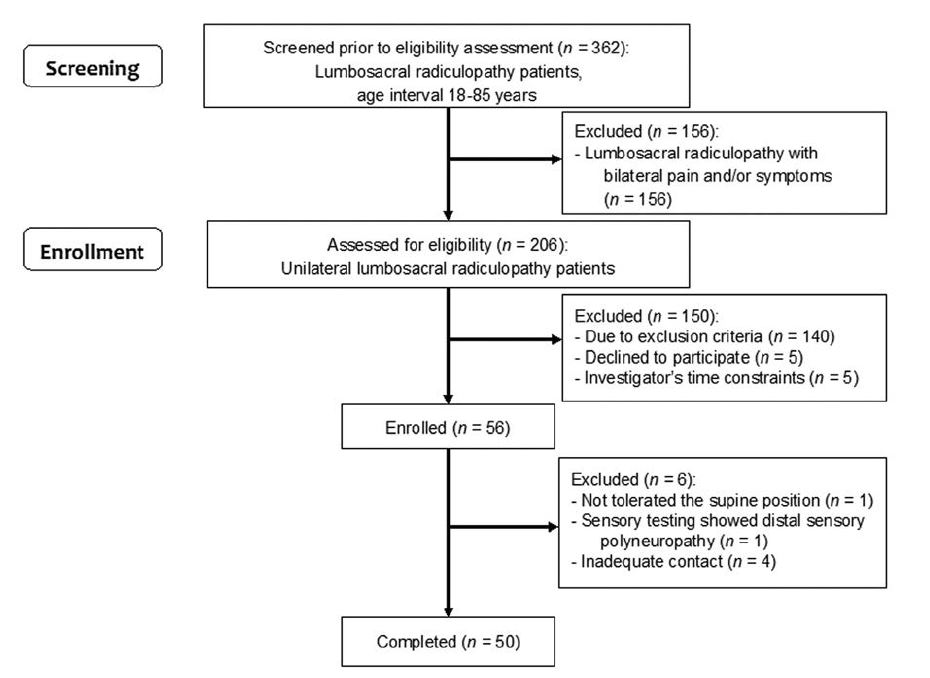 Flowchart for the inclusion of study participants into the LSR group