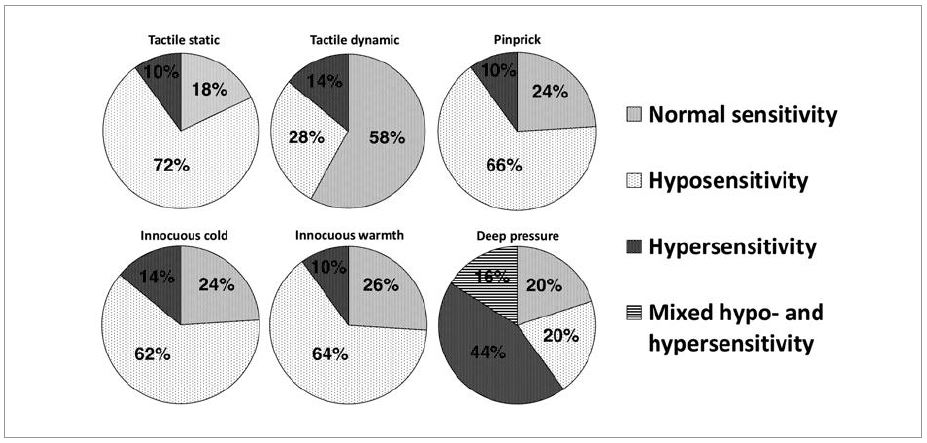Proportions of patients with sensory disturbances detected at different modalities in the LSR group (n = 50).