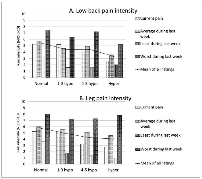 Low back (A) and leg (B) pain intensities differed between groups of sensory phenotypes. Pain intensities are presented as means in points on NRS 0-10. Differences between groups are insignificant. NRS – numeric rating scale.