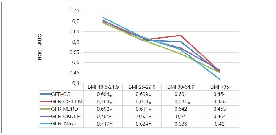 Predictive power of eGFR for AKI in different BMI categories