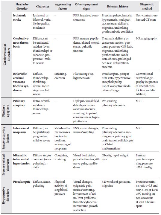 Clinical features of secondary headache disorders in pregnancy [11,13–17]