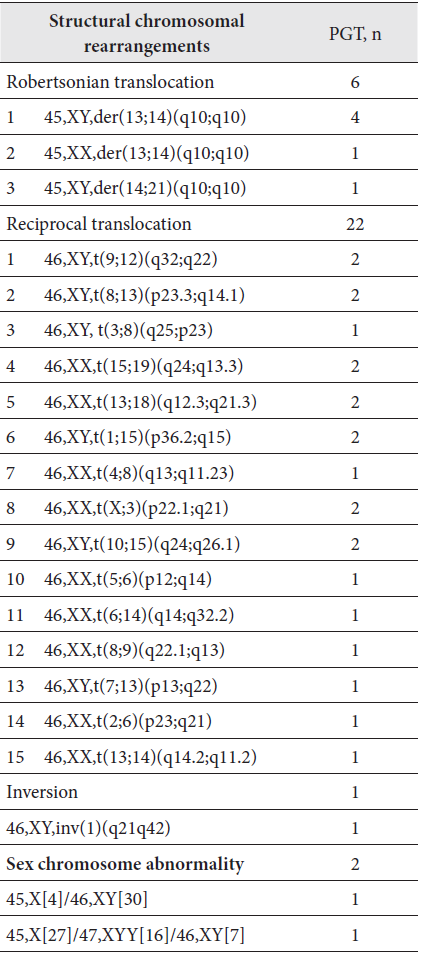 Variety of chromosomal abnormalities identified to PGT patients.