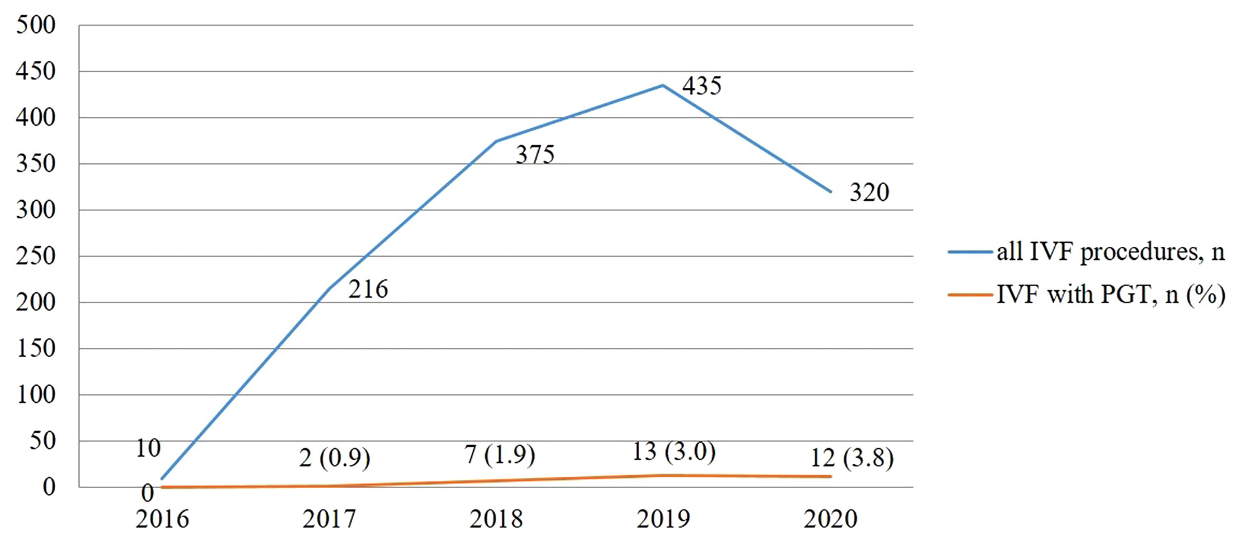 A comparison of total number of IVF procedures with IVF with PGT.