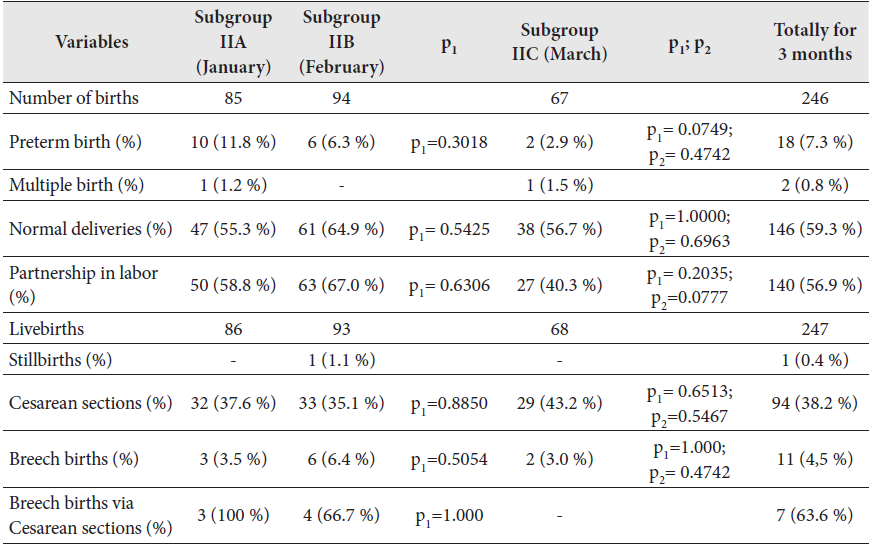The variables of births in the study population