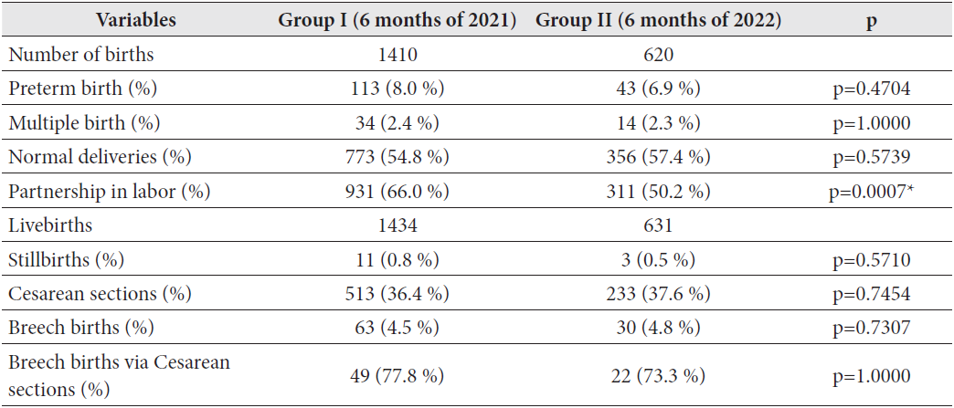 The variables of births in the study population during 6 months of 2021 and 2022