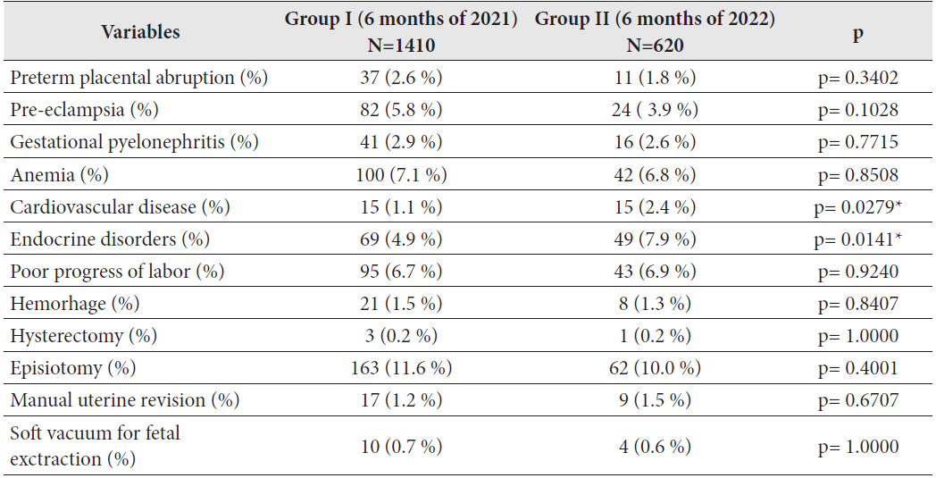 The level of maternal medical complications and obstetric interventions in labor and delivery during 6 months of 2021 and 2022