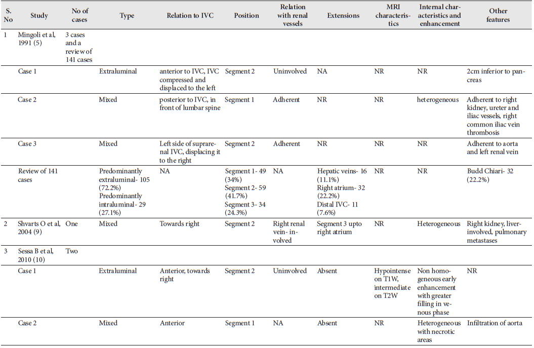 Salient radiological features for characterization and evaluation of leiomyosarcoma of the inferior vena cava from existing literature.