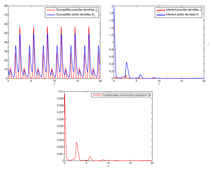 Dynamics for system (1) when R0 = 0.9215 < 1.