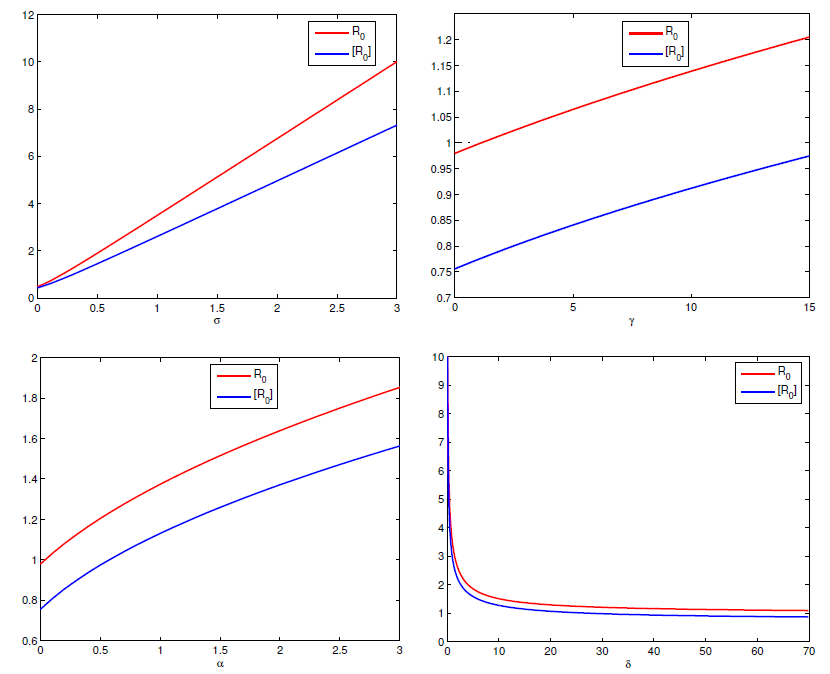 R0 and [R0] vs σ, γ, α and δ.