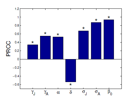 PRCCs results for the dependence of R0 on parameters.