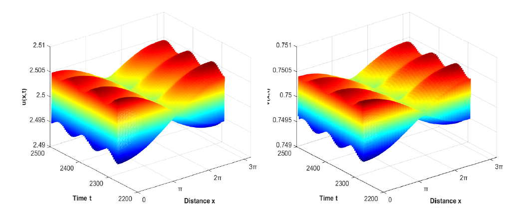 When P7 ∈ R3, the spatially inhomogeneous periodic solution is stable, where the initial values are u0(x, t) = 2.55 + 0.5 cos x, v0(x, t) = 0.75 − 0.3 cos x.