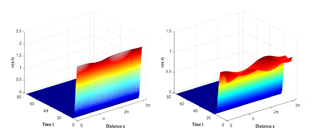 When P7 ∈ R3 0 0 attracts the solution initiating from u0x t  255  05 cos x v0x t  1 − 03 cos x