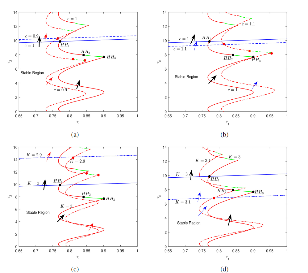 Stability switching curves with different parameters: (a) c = 0.9 and c = 1, drawn by dotted lines and solid lines, respectively; (b) c = 1.1 and c = 1, drawn by dotted lines and solid lines, respectively; (c) K = 2.9 and K = 3, drawn by dotted lines and solid lines, respectively; (d) K = 3.1 and K = 3, drawn by dotted lines and solid lines, respectively.