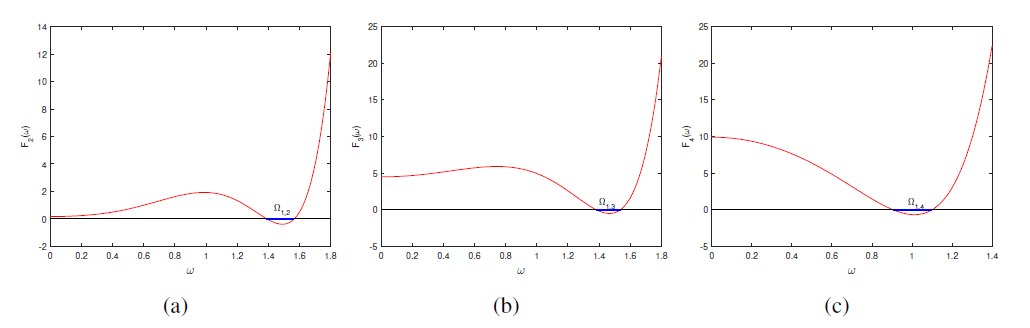 (a) Graph of F2(ω). (b) Graph of F3(ω). (c) Graph of F4(ω).
