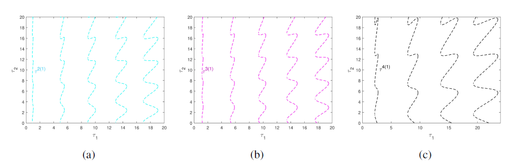 (a) Stability switching curves T 1.  (b) Stability switching curves T 1.  (c) Stability switching