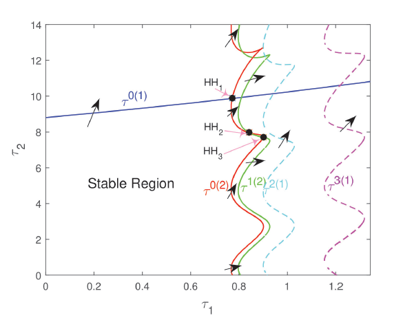 The stability switching curves and the intersections.