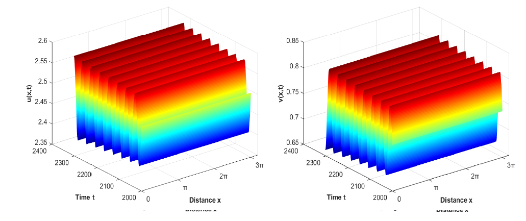 When P4 ∈ D4, the spatially homogeneous periodic solution is stable, where the initial values are u0(x, t) = 2.55 + 0.5 cos x, v0(x, t) = 0.75  − 0.3 cos x.
