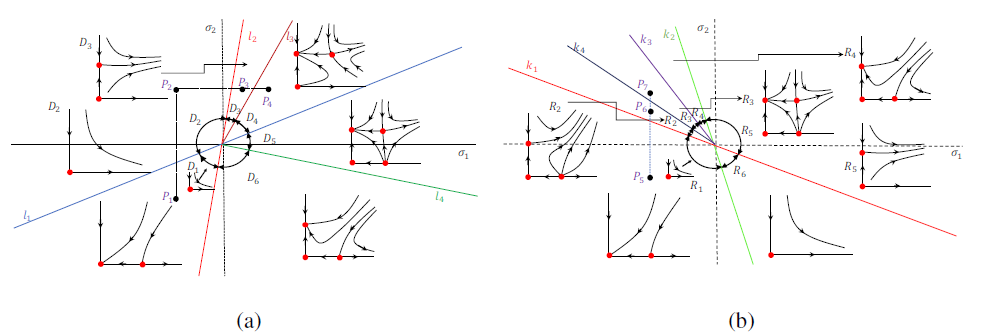 (a) Bifurcation diagram near HH1. (b) Bifurcation diagram near HH2.