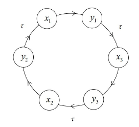 The ring of unidirectional coupled Toda oscillator model with time delay. Arrows denote coupled direction.